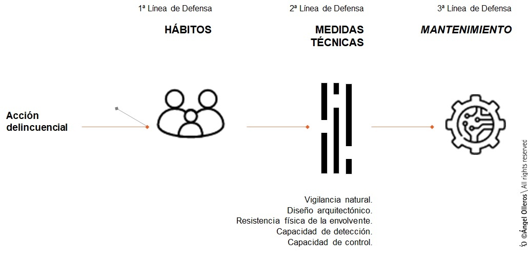 Defensa en profundidad con hábitos