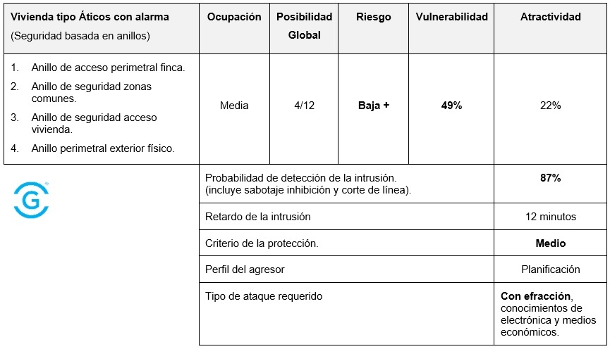 Evaluación de riesgos para vivienda segura Breeam