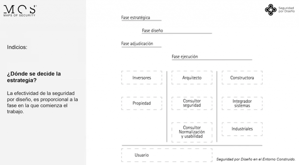Indicios de seguridad por diseño. Definición de la estrategia