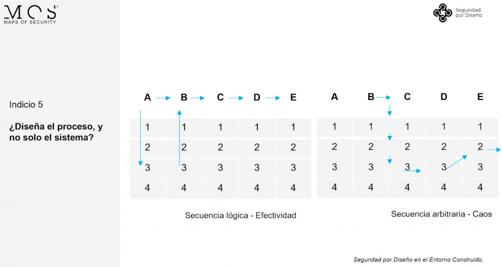Quinto indicio seguridad por diseño. Diseño de los procesos