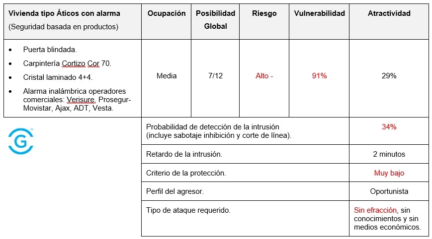 Vulnerabilidad de viviendas con alarmas Securitas Direct y Prosegur