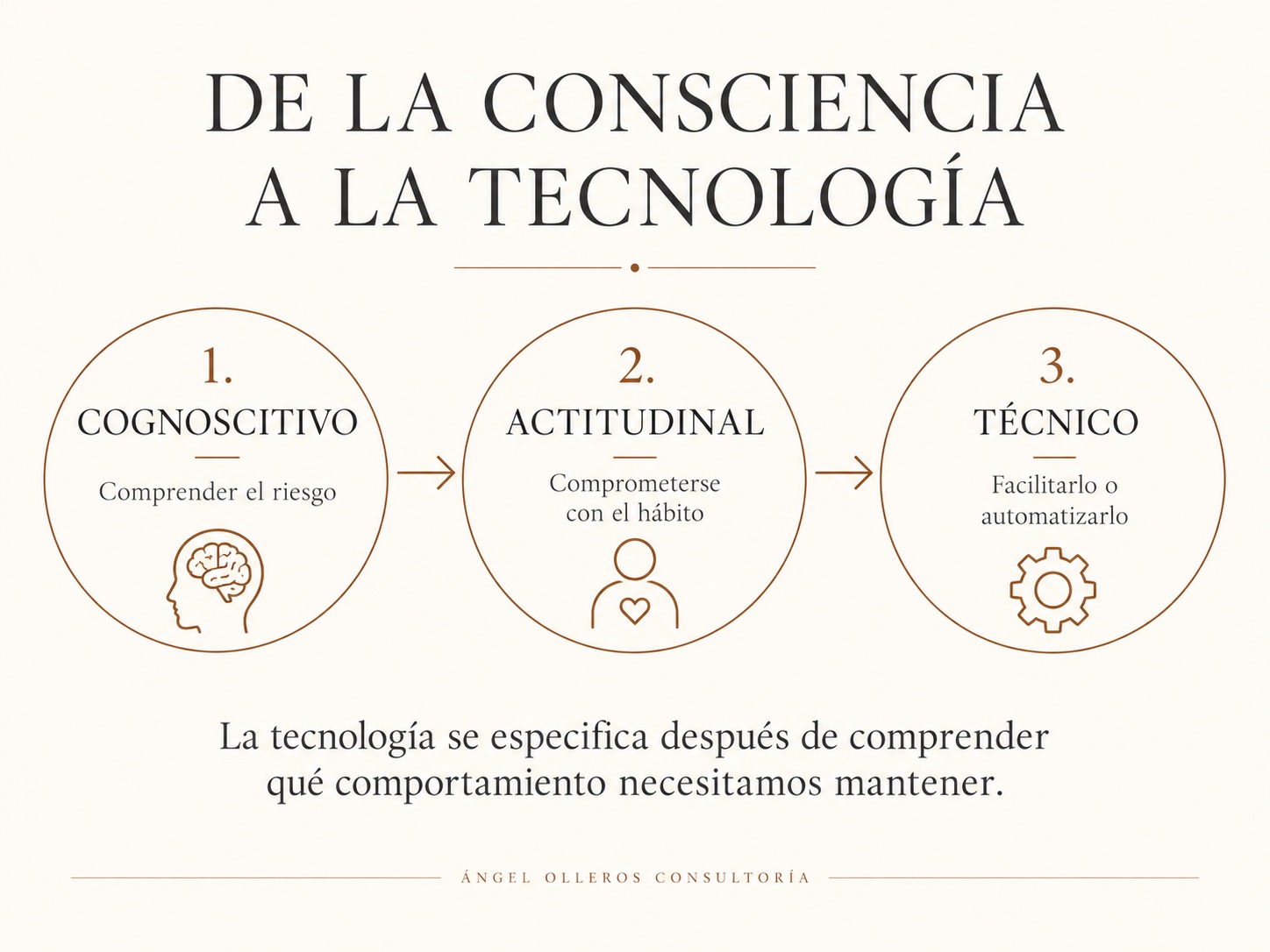 Infografía de Ángel Olleros sobre los niveles cognoscitivo, actitudinal y técnico aplicados a la seguridad residencial: comprender el riesgo, comprometerse con el hábito y facilitarlo o automatizarlo con tecnología.