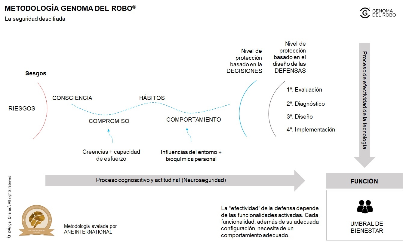 metodología genoma del robo