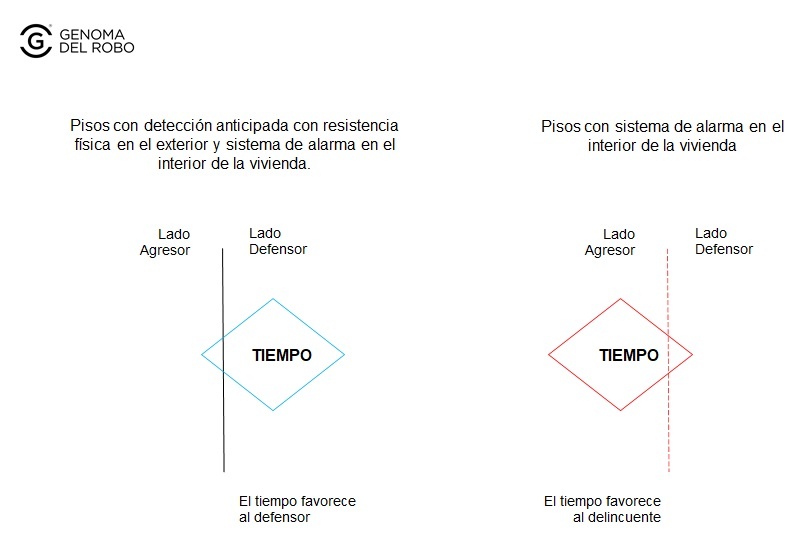 detección anticipada del ataque a viviendas