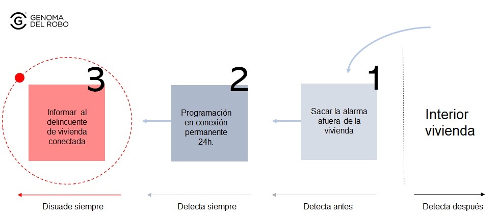 detectar antes e informar al delincuente