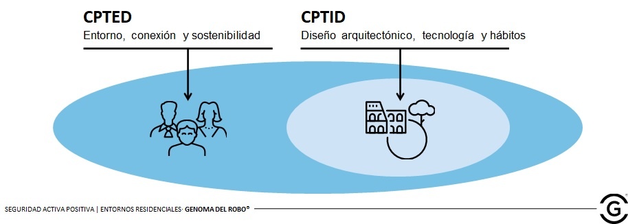 seguridad por diseño_cpted_cptid