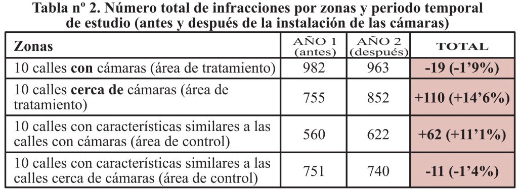 Tipos delitos en espacio público. Antes y después de la instalación de videovigilancia.