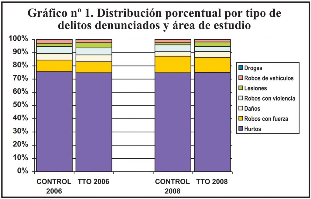 Distribución por tipo de delito con videovigilancia 