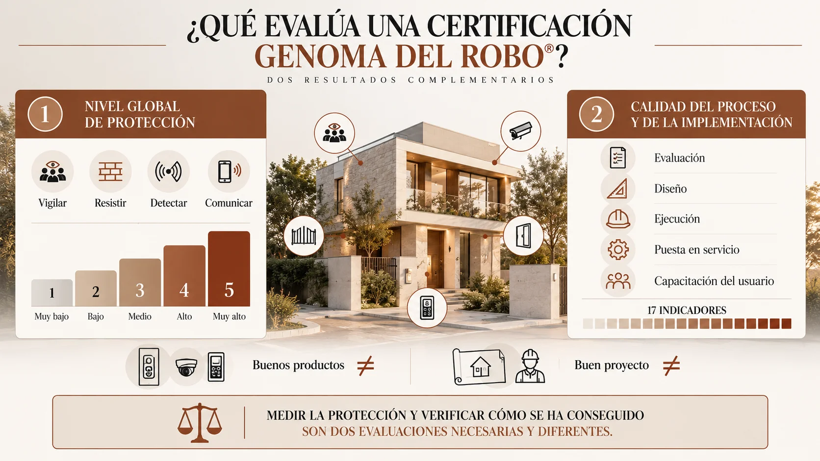 Infografía GENOMA DEL ROBO con dos evaluaciones: nivel global de protección de la vivienda en cinco niveles y calidad del proceso mediante 17 indicadores.