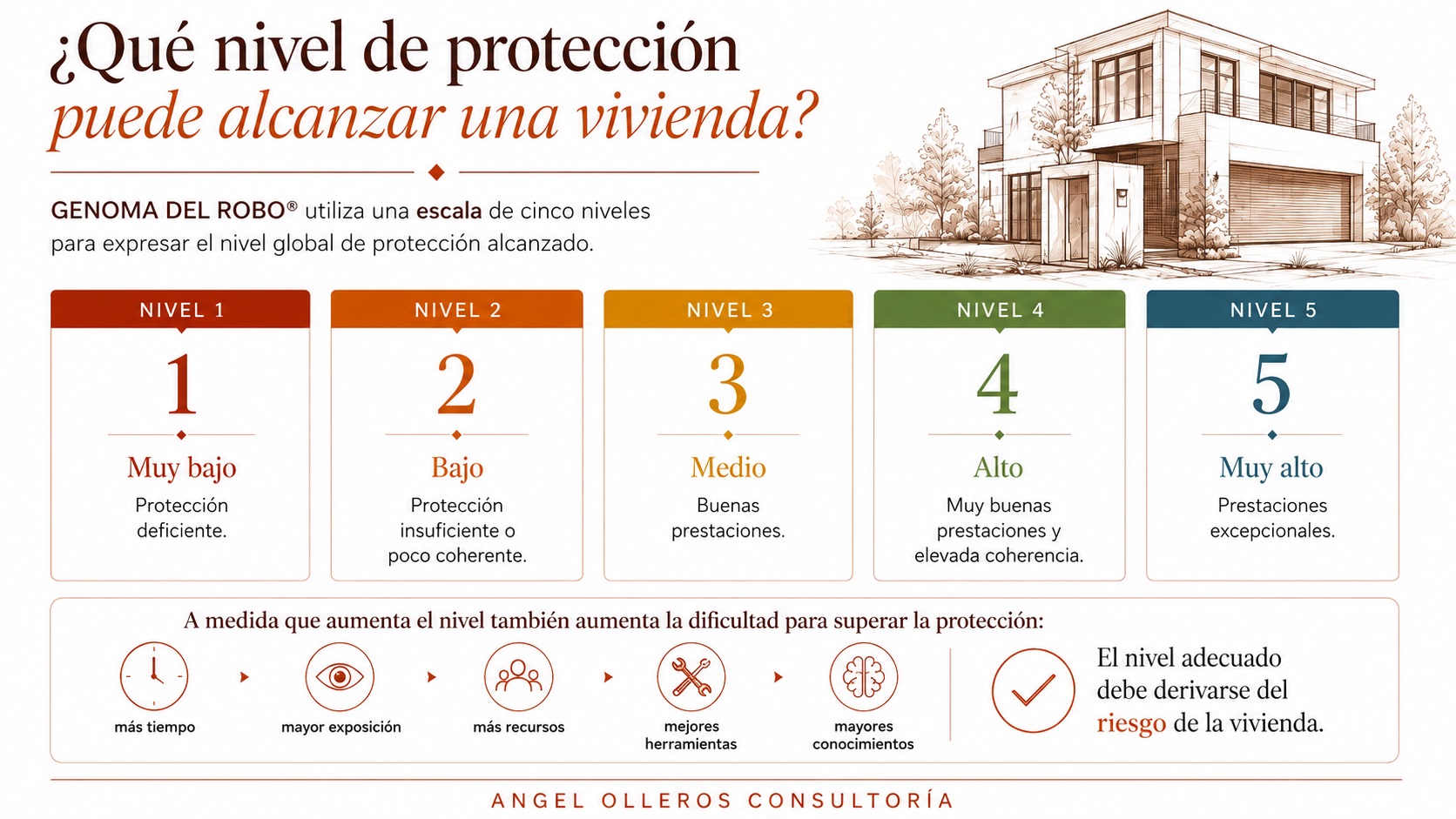 ¿Qué nivel de protección contra la intrusión puede alcanzar una vivienda?
