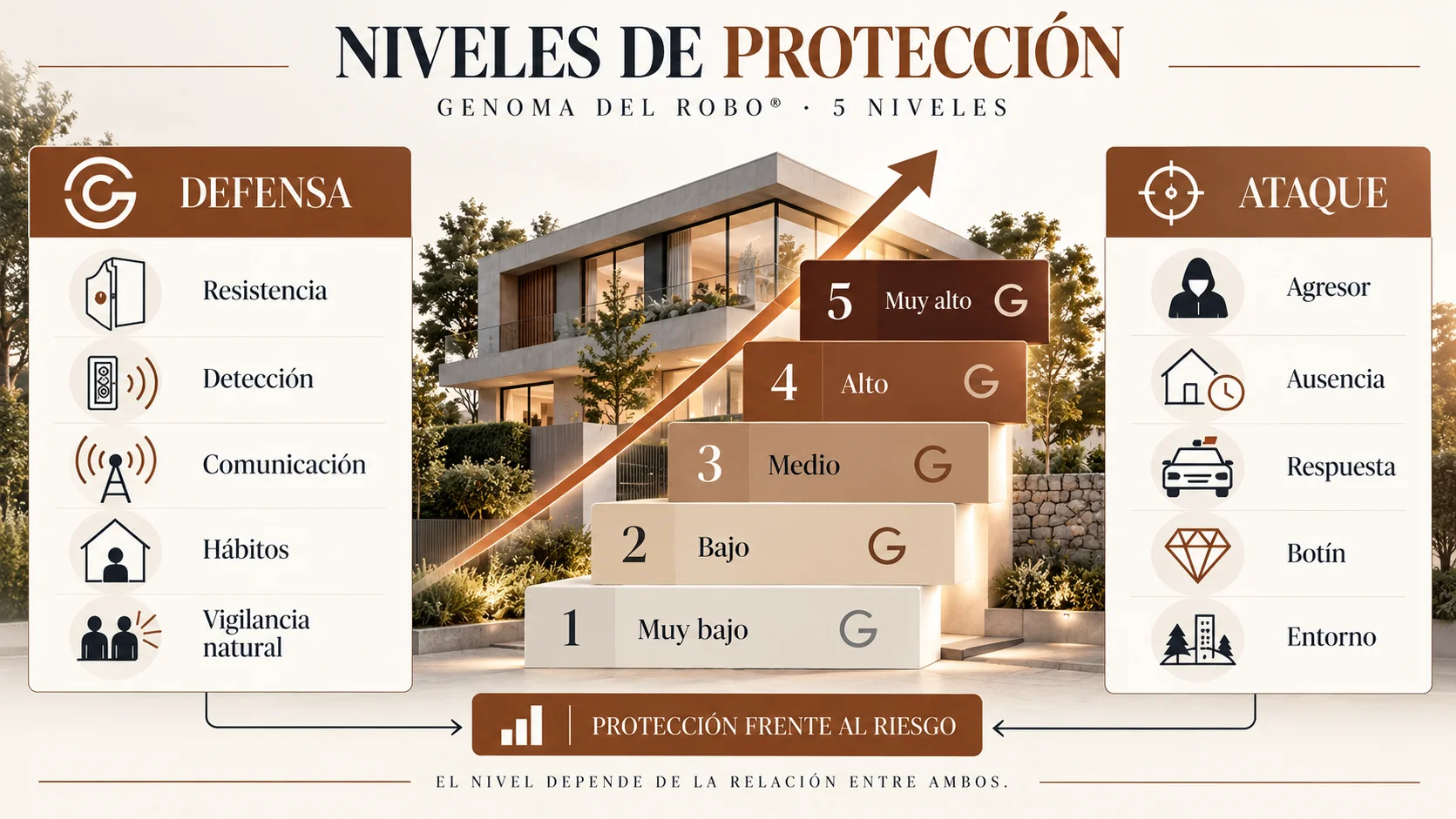 Infografía de los cinco niveles de protección residencial GENOMA DEL ROBO®, determinados por la relación entre capacidad de defensa, condiciones del ataque y riesgo evaluado.