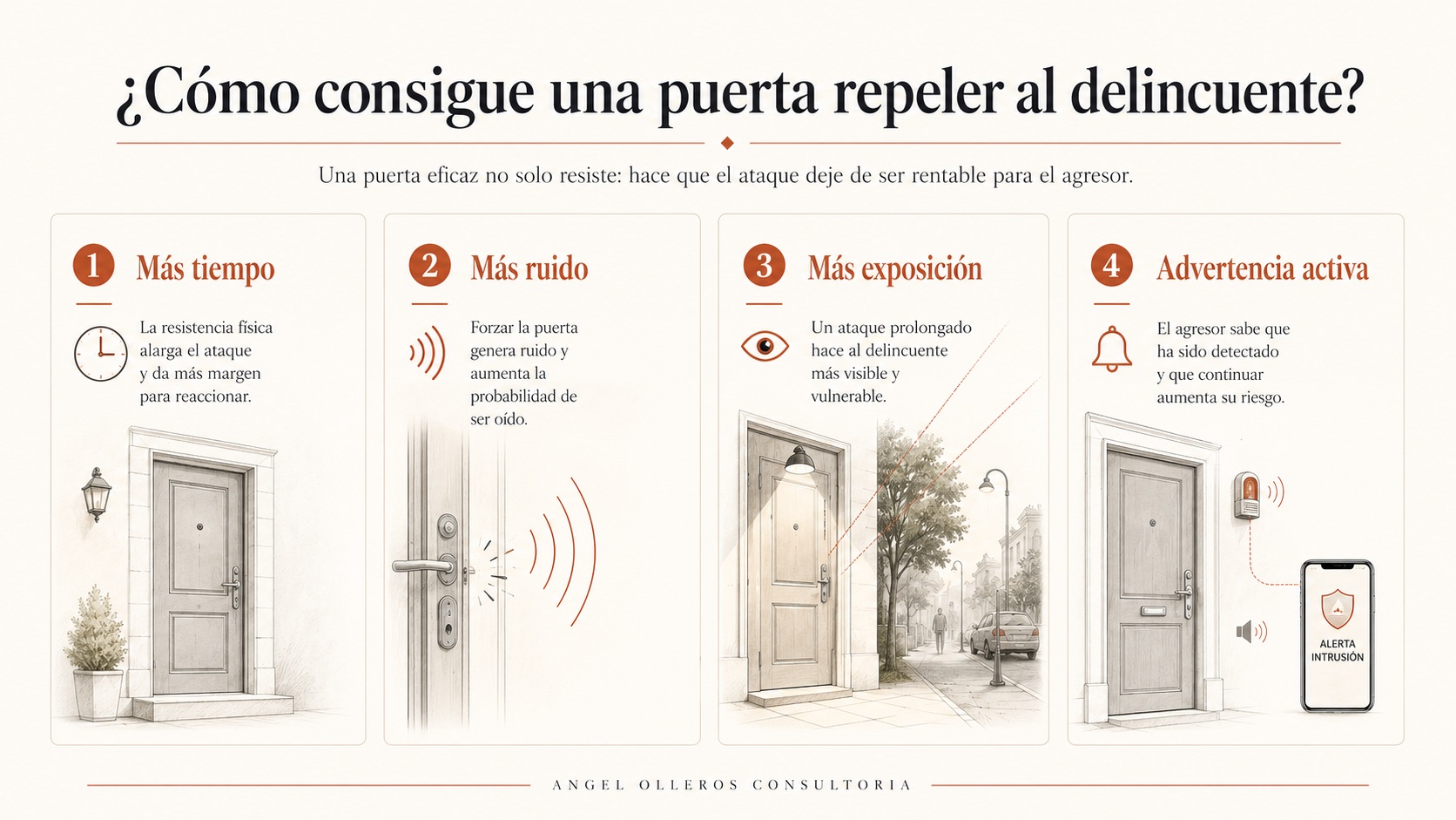 Cómo repeler al delincuente con puertas de seguridad multicapa.