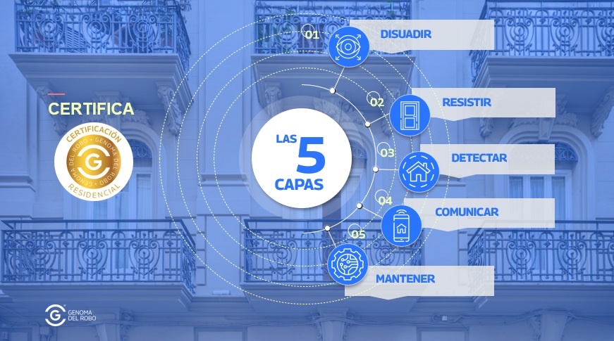 Certificación de cinco capas de la protección de viviendas contra el robo.