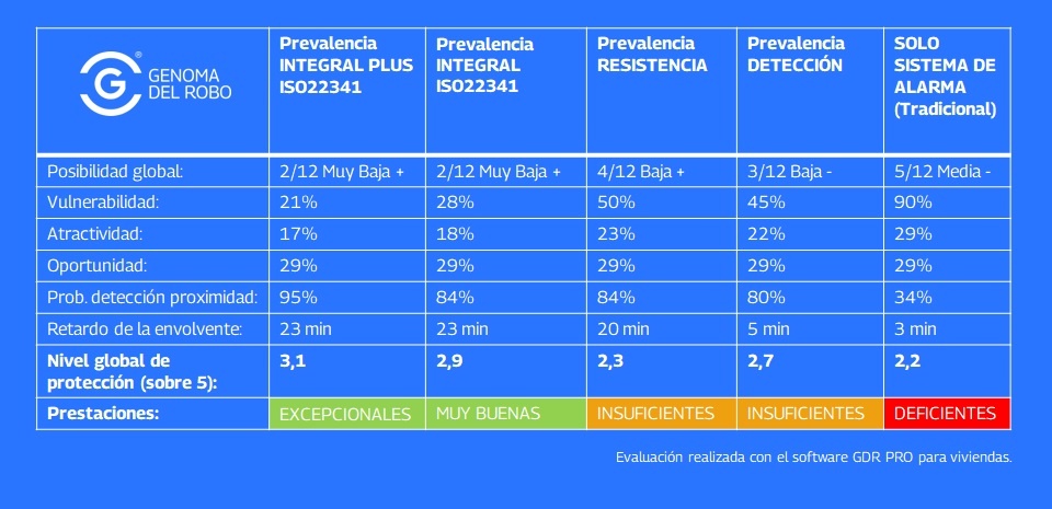 Comparativa de soluciones de seguridad contra la intrusión en viviendas.