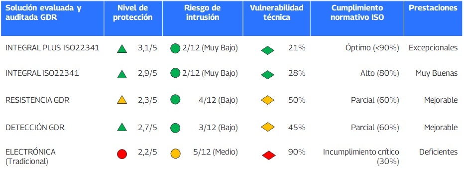Cuadro de prestaciones de los sistemas de seguridad contra el robo.