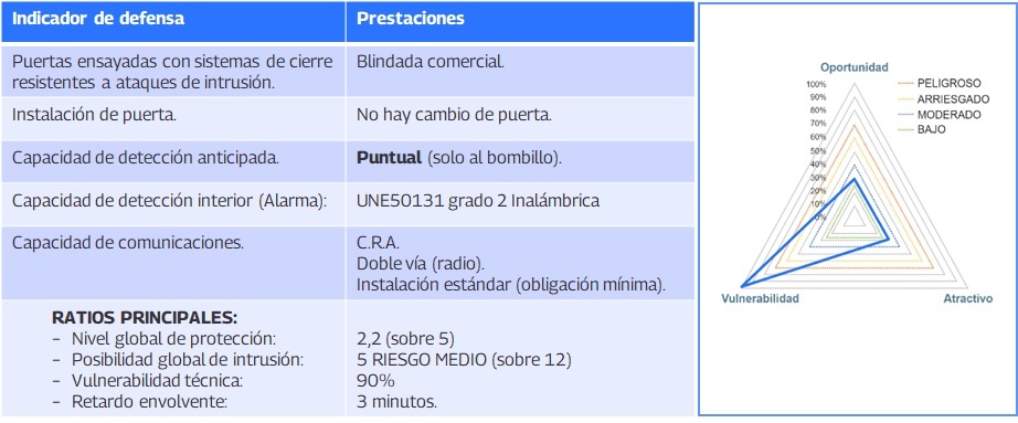 Comparativa sistema de alarma con detección anticipada al bombillo.