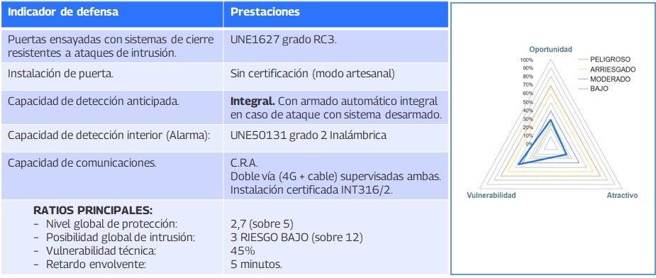 Resultados de la solución de seguridad electrónica.