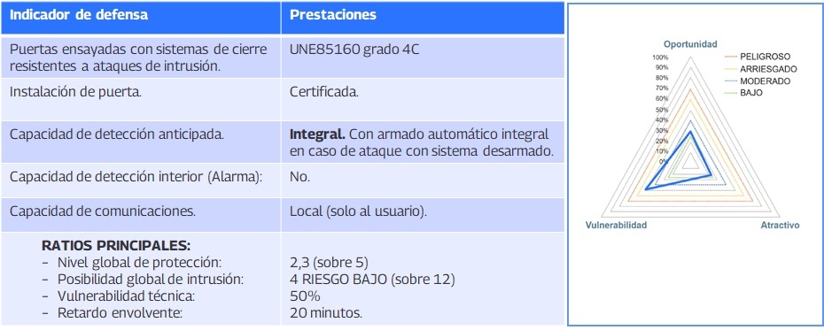 Nivel de protección de una solución basada en protección física.