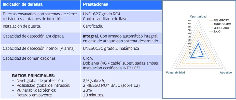 Datos de protección de una solución integral según ISO22341. 