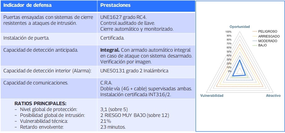 proteccion-solucion-seguridad-integral-plus-ISO22341