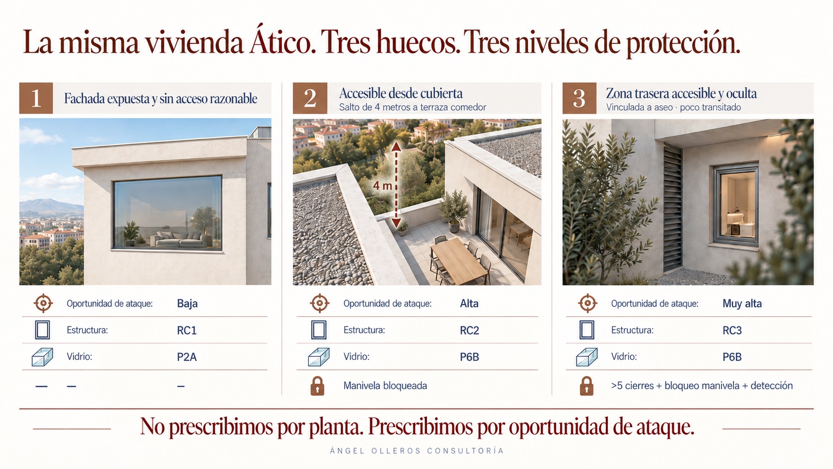 Ático con tres huecos de diferente accesibilidad y prescripción RC1, RC2 y RC3 con vidrios P2A y P6B según oportunidad de ataque.