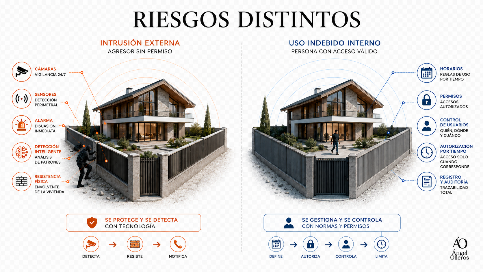 Diferencias entre seguridad contra la intrusión y seguridad contra el uso indebido.