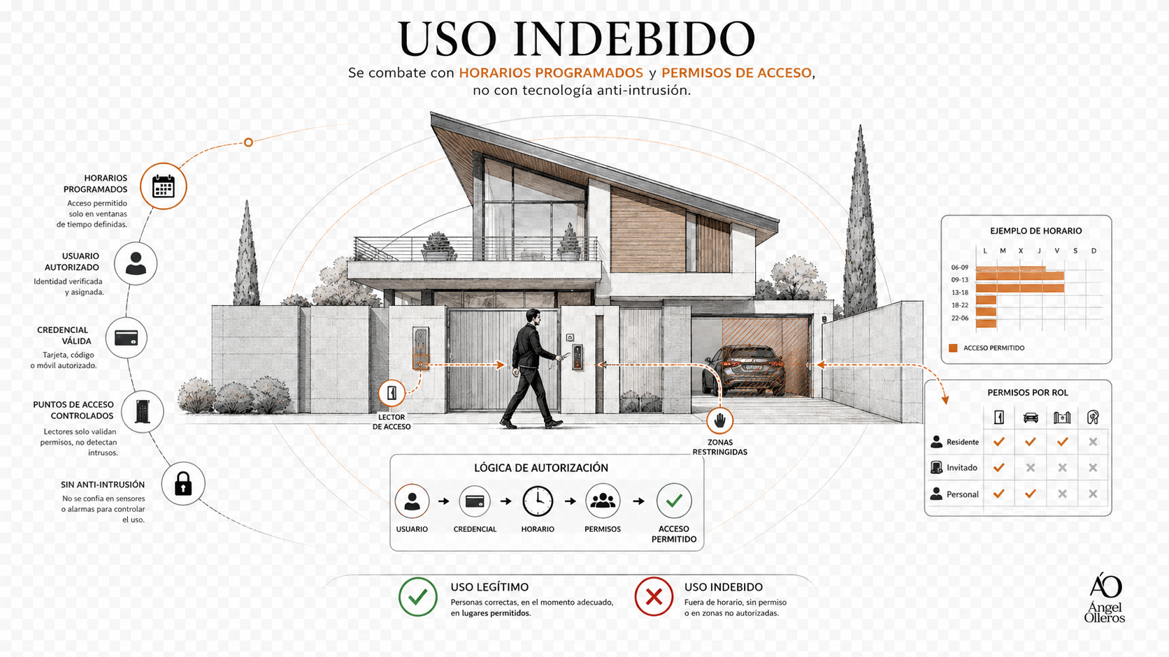 Auditoria para seguridad contra la intrusión y el uso indebido