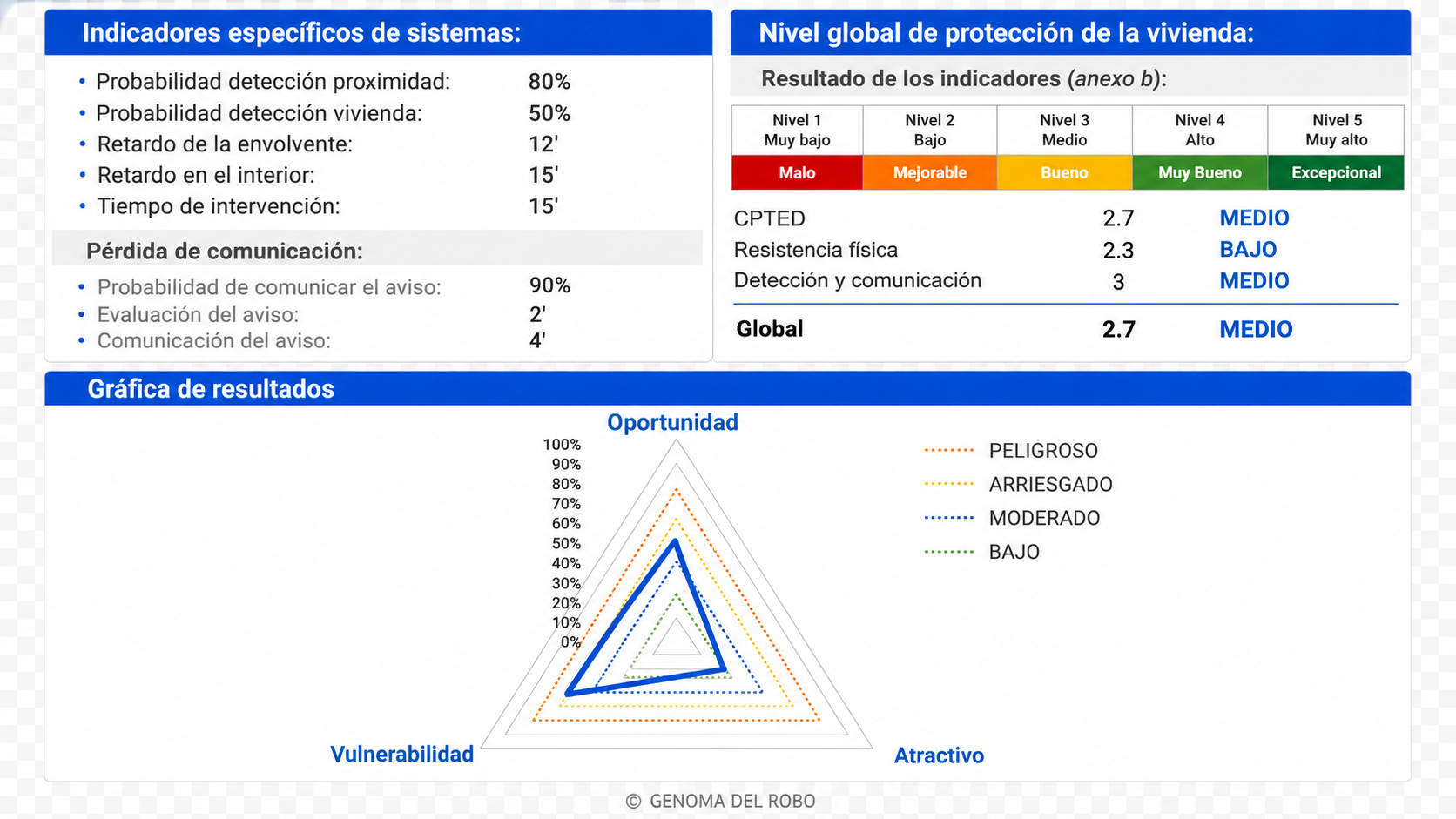 Analiza las variables del riesgo de robo en viviendas; Oportunidad, Vulnerabilidad y Atractividad