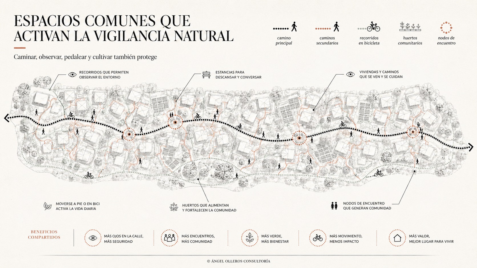 Diseño crimífugo para una vigilancia natural y comunitaria. CPTED.