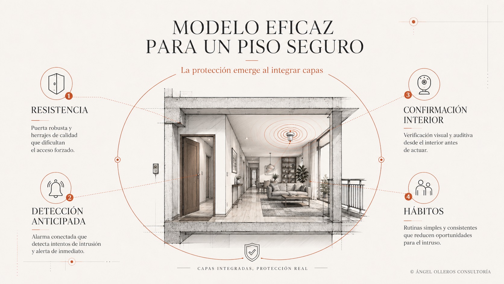 Un modelo de seguridad eficaz para proteger pisos contra intrusiones.