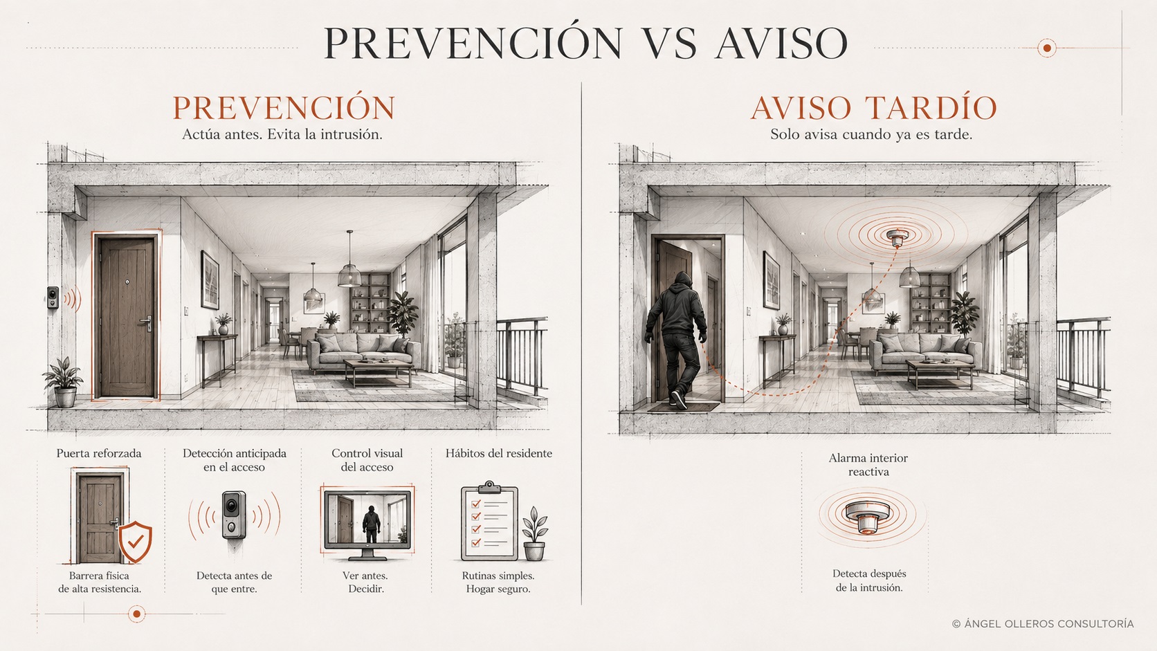 La contradicción de querer prevención, pero contratar avisos de alarma