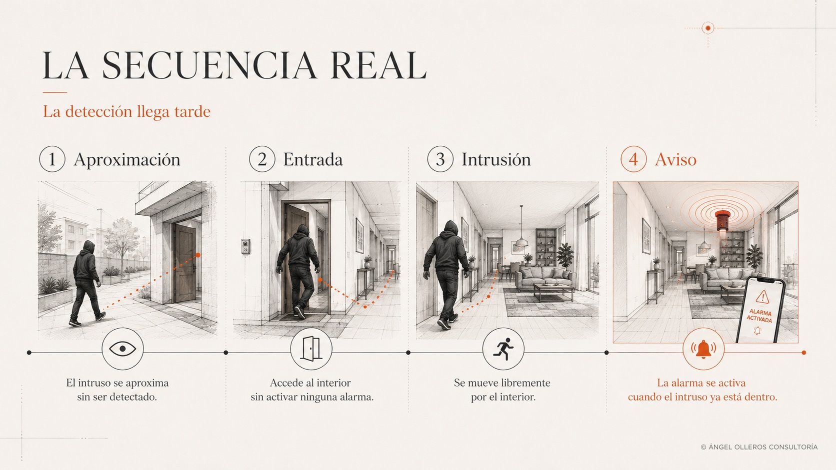 secuencia ineficaz de detección cuando la alarma es interior.