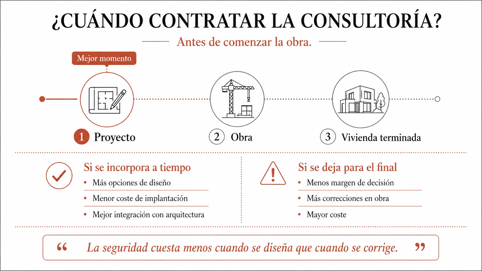 Cuándo contratar una consultoria de seguridad para una vivienda.