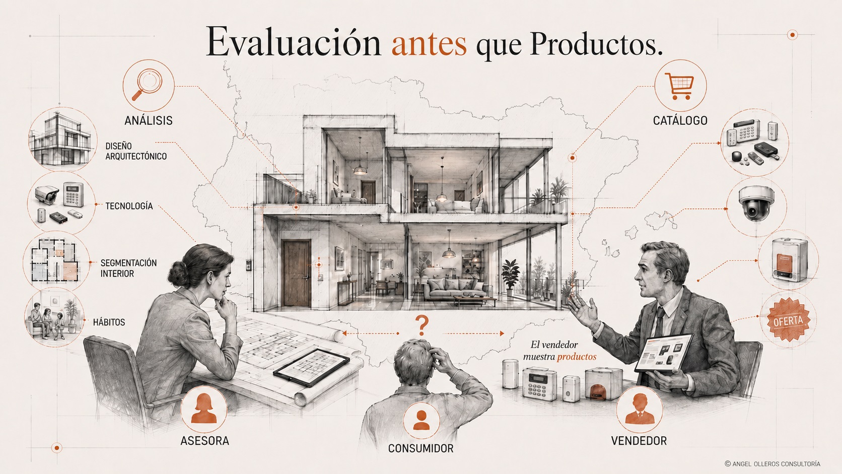Representación de la paradoja de la seguridad residencial; decir productos antes que el diagnóstico global de la vivienda.