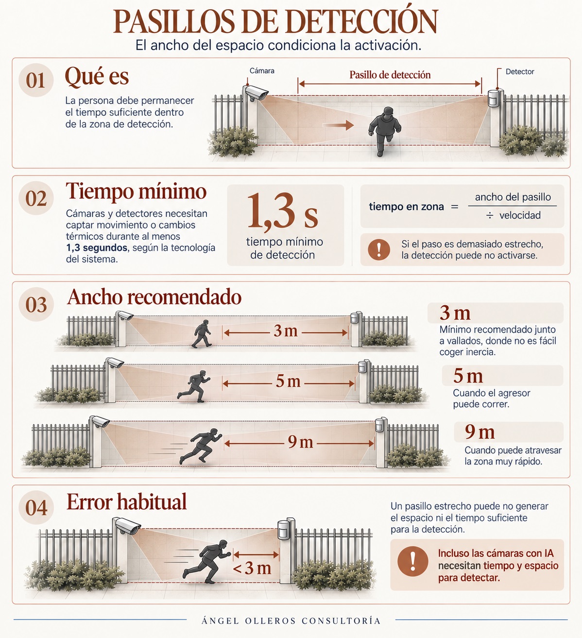 Infografía sobre pasillos de detección y distancias de 3, 5 y 9 metros para detectar una intrusión. 