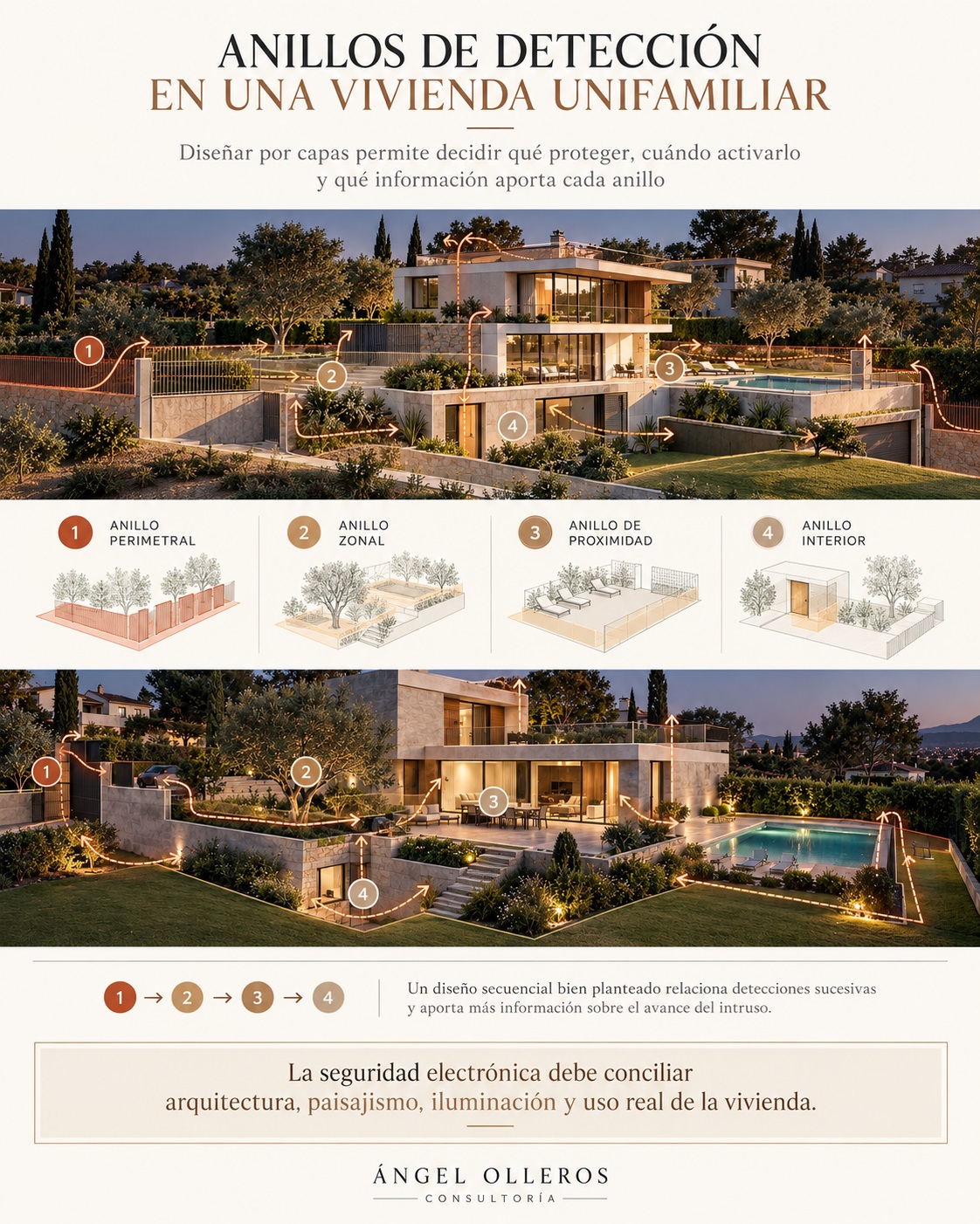 Infografía sobre diseño por anillos de detección en una vivienda unifamiliar moderna, mostrando capas sucesivas de protección desde el perímetro de la parcela hasta la fachada y las zonas próximas a la vivienda.