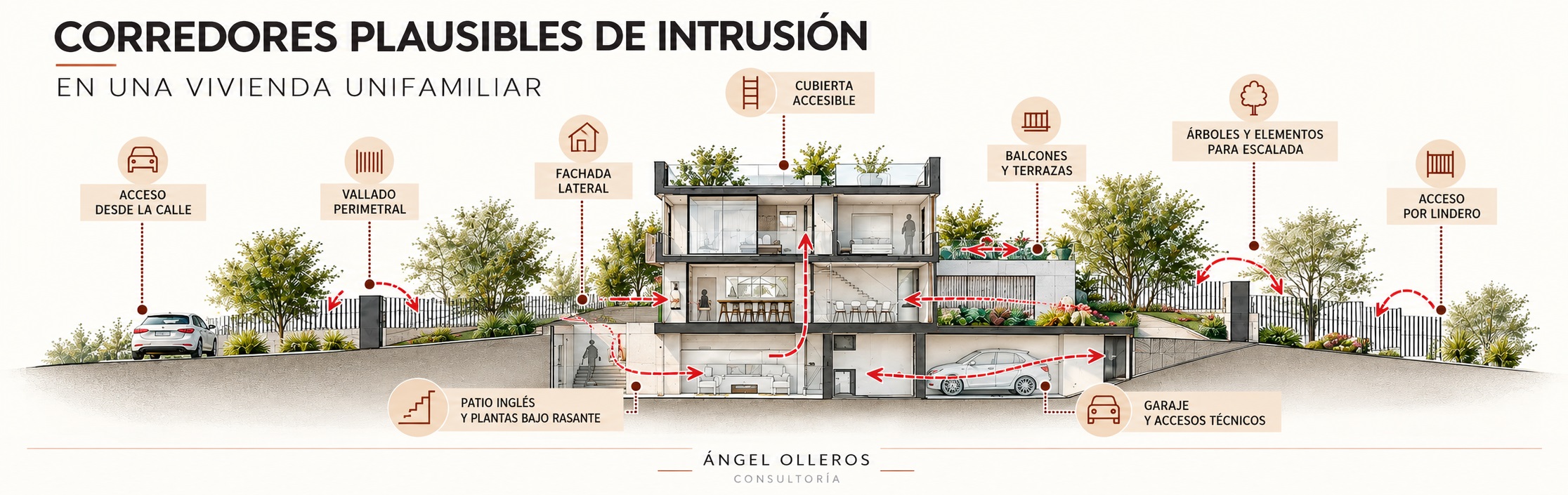 Sección de una vivienda unifamiliar mostrando corredores plausibles de intrusión por parcela, fachadas, cubiertas, patios ingleses y plantas bajo rasante.